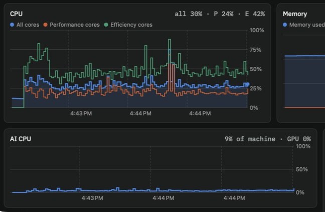 Vitals dashboard with CPU and AI share charts